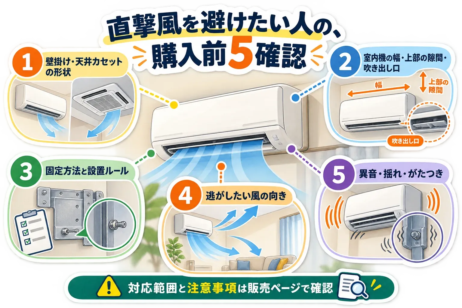直撃風を避けたい人がエアコン風よけカバーを購入する前に確認する5項目。壁掛けか天井カセットかの形状、室内機の幅・上部の隙間・吹き出し口、固定方法と設置ルール、逃がしたい風の向き、異音・揺れ・がたつきを、イラストで示している。対応範囲と注意事項は販売ページで確認する。