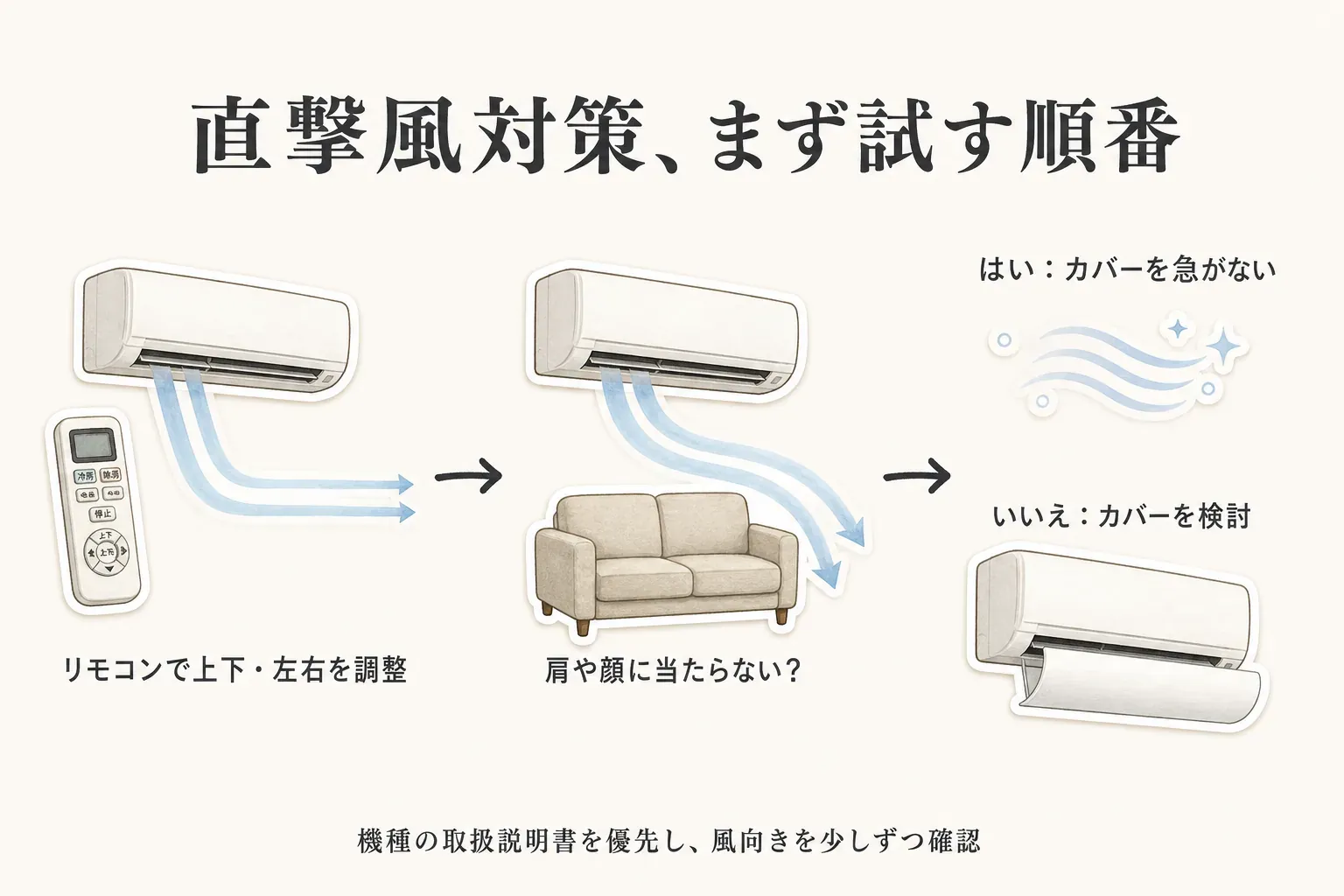 エアコンの直撃風対策の手順。リモコンで上下・左右の風向きを調整し、ソファにいる人の肩や顔へ風が当たらないかを確認する。直風を避けられればカバーを急がず、避けられなければ風よけカバーを検討する図。機種の取扱説明書を優先し、風向きを少しずつ確認するよう示している。