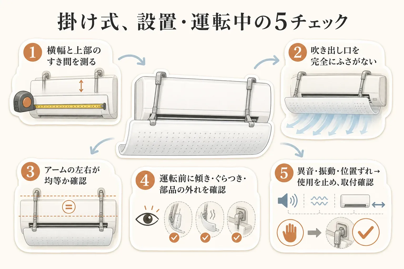 掛け式エアコン風よけカバーの設置・運転中に確認する5項目。室内機の横幅と上部のすき間を測る、吹き出し口を完全にふさがない、アーム左右を均等にする、運転前に傾き・ぐらつき・部品の外れを確認する、異音・振動・位置ずれがあれば使用を止めて取り付けを確認する手順を示している。