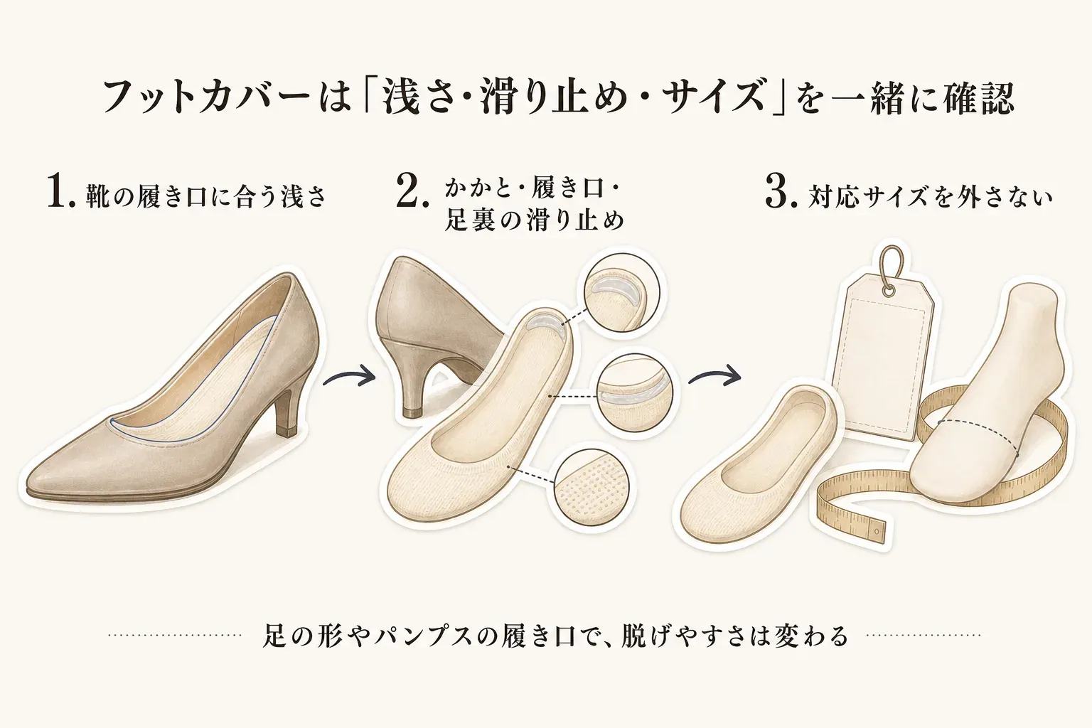 パンプス用フットカバーを選ぶ際の確認項目を示す図。靴の履き口から見えにくい浅さ、かかとや履き口・足裏のシリコン滑り止め、足に合う対応サイズを、フットカバーとパンプスのイラストに対応づけて説明している。