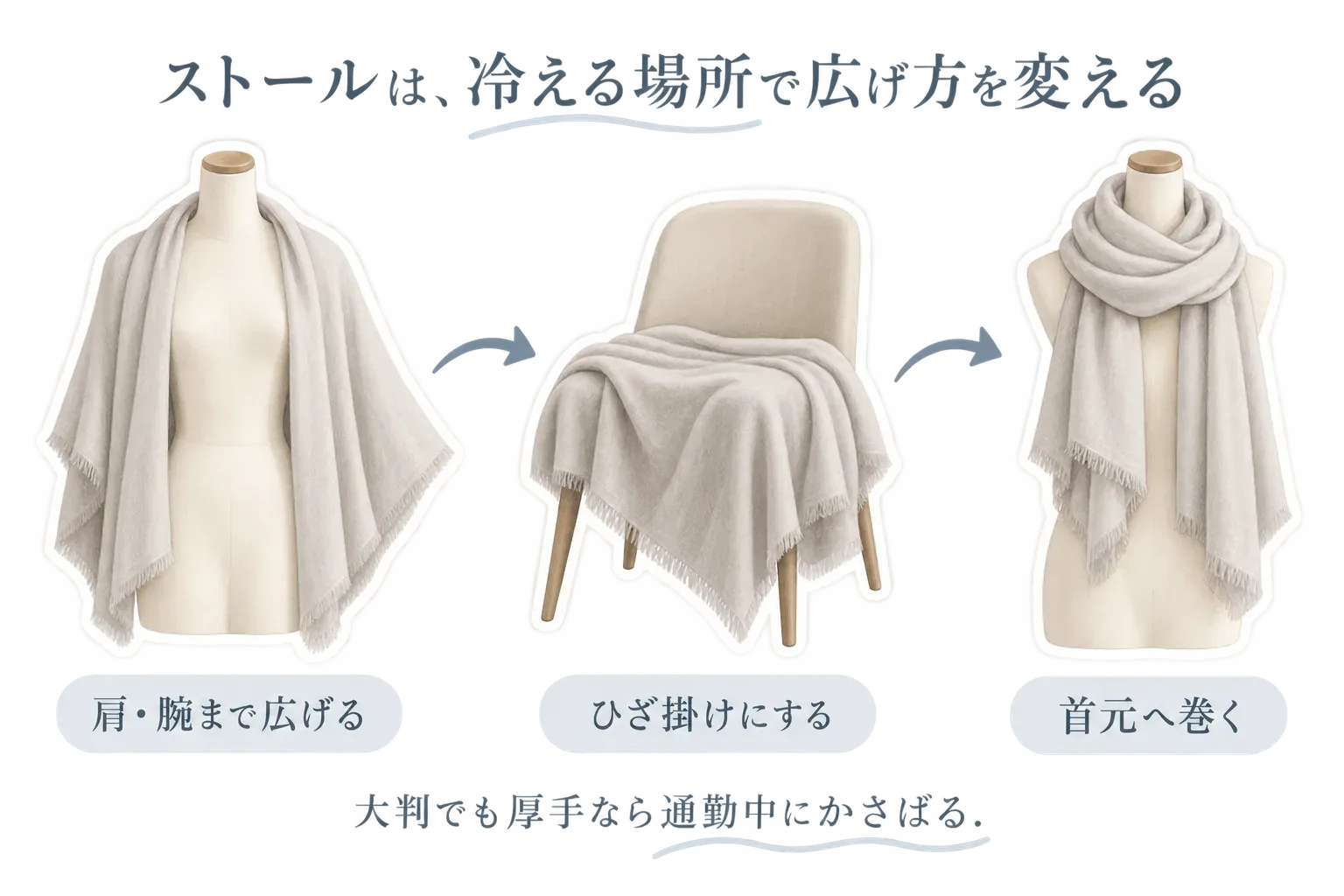 ストールの使い方を、肩・腕まで広げる、椅子でひざ掛けにする、首元へ巻くの3通りで示した図。大判でも厚手なら通勤中にかさばることを添えている。