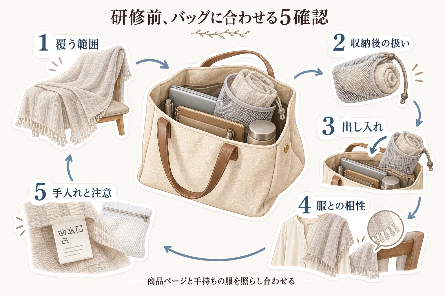 研修前にストールを仕事バッグへ合わせる5項目を循環する順番で示す図。覆う範囲、ポーチに入れた後の扱い、バッグからの出し入れ、服とタッセルの相性、洗濯表示などの手入れと注意を商品ページと手持ちの服に照らして確認する様子を描いている。