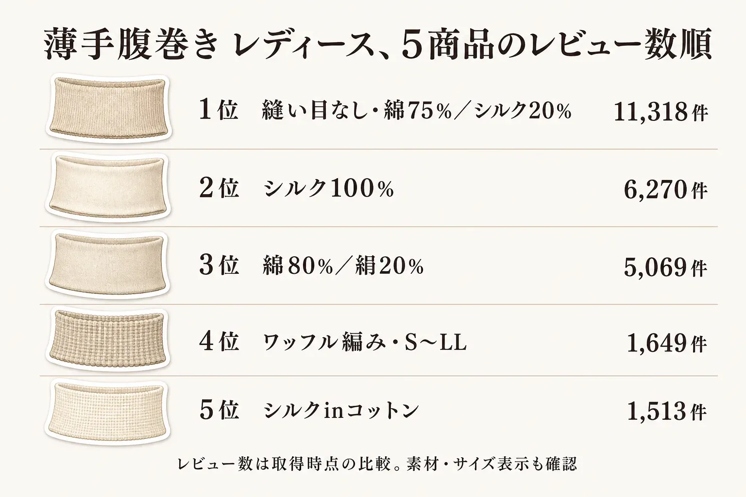 薄手腹巻きレディース5商品のレビュー数順を示す図。1位は縫い目なし・綿75％・シルク20％で11,318件、2位はシルク100％で6,270件、3位は綿80％・絹20％で5,069件、4位はワッフル編み・S〜LLで1,649件、5位はシルクinコットンで1,513件。レビュー数は取得時点の比較で、素材・サイズ表示も確認するよう示している。